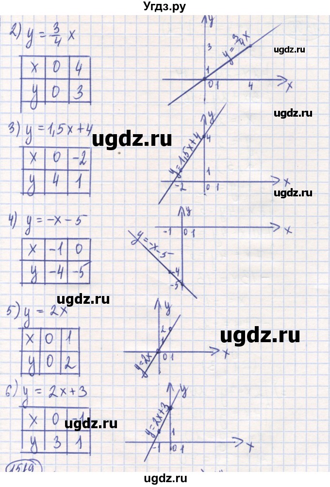 ГДЗ (Решебник) по математике 6 класс Алдамуратова Т.А. / упражнение номер / 1588(продолжение 2)