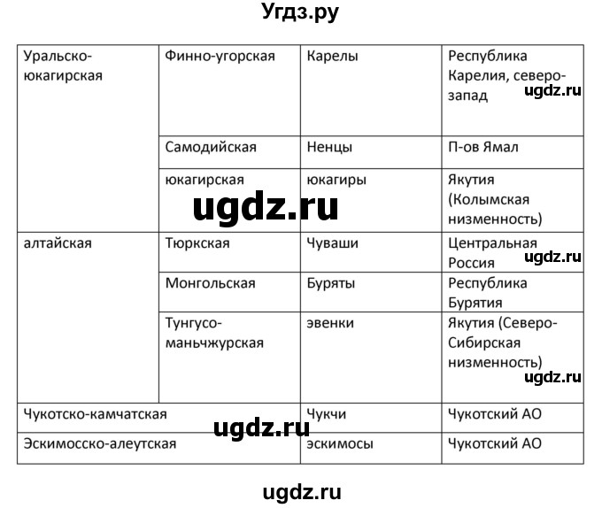 ГДЗ (Решебник) по географии 8 класс (тетрадь-тренажёр) Ольховая Н.В. / страница / 99(продолжение 2)