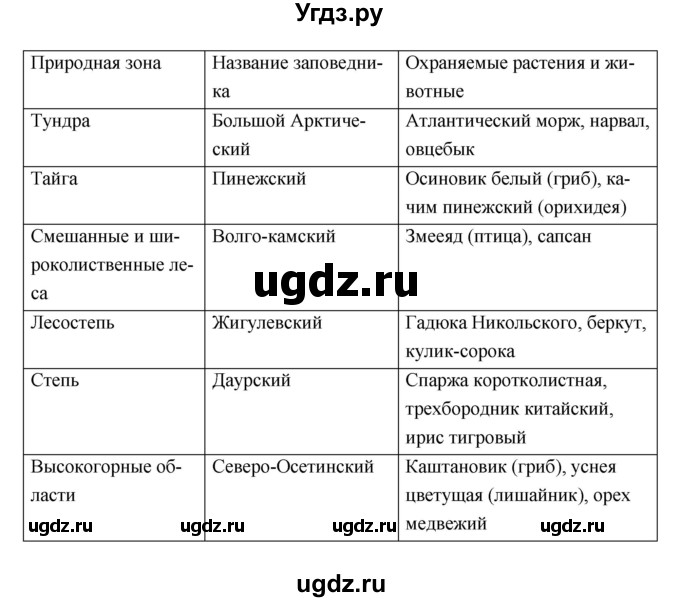 ГДЗ (Решебник) по географии 8 класс (рабочая тетрадь) Баринова И.И. / страница / 65–68(продолжение 3)