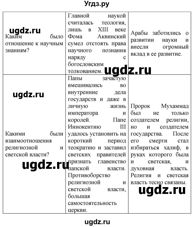ГДЗ (Решебник 2019) по истории 6 класс (тетрадь-экзаменатор) Уколова И.Е. / страница / 41(продолжение 3)
