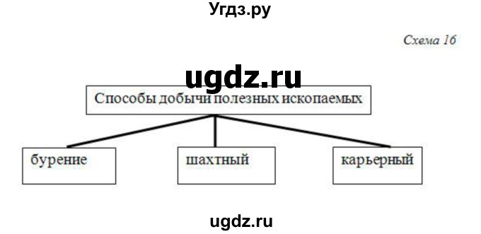 ГДЗ (Решебник) по географии 5 класс (рабочая тетрадь) Дронов В.П. / страница / 73(продолжение 2)