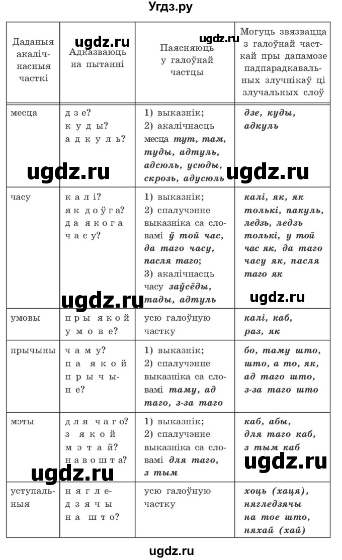 ГДЗ (Учебник) по белорусскому языку 9 класс Гарзей Н. М. / практыкаванне / 87(продолжение 2)