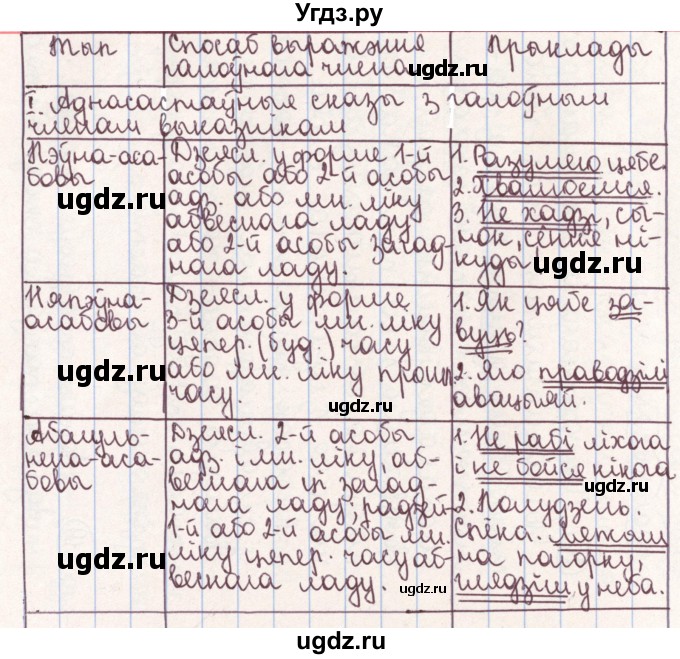 ГДЗ (Решебник №1) по белорусскому языку 9 класс Гарзей Н. М. / практыкаванне / 219(продолжение 3)