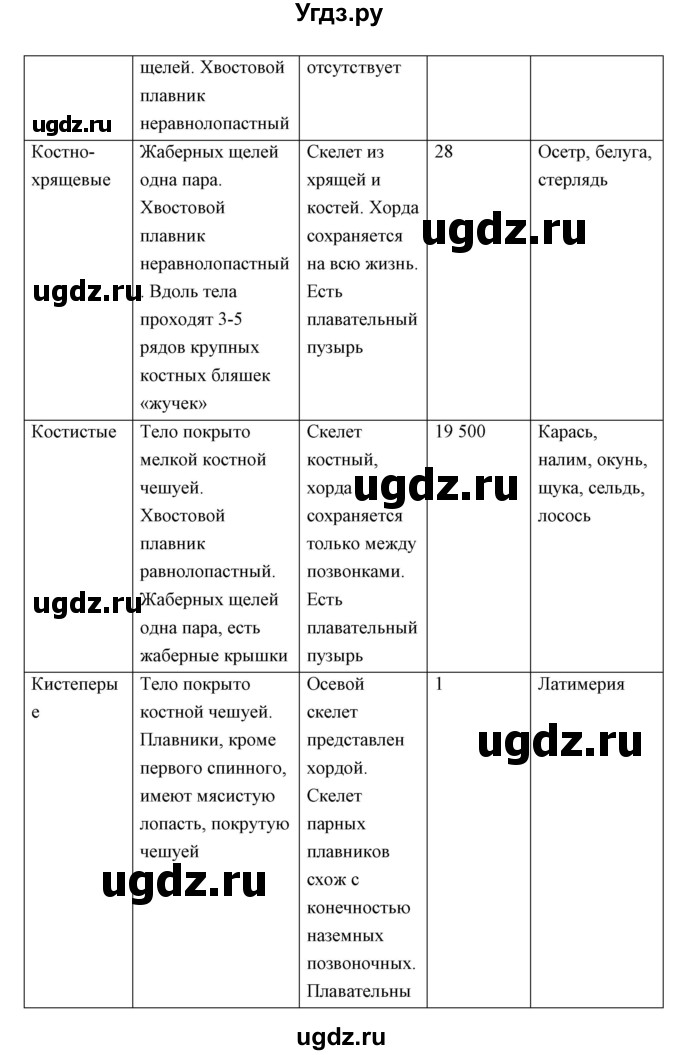 ГДЗ (Решебник) по биологии 7 класс Сивоглазов В.И. / параграф / 22(продолжение 3)