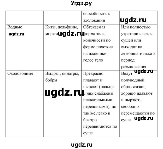 ГДЗ (Решебник) по биологии 7 класс Сивоглазов В.И. / параграф / 28(продолжение 9)