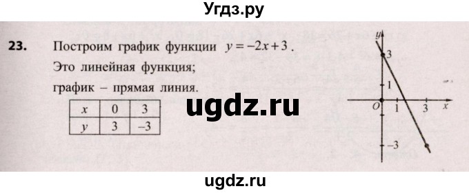 ГДЗ (Решебник №2) по алгебре 9 класс Арефьева И.Г. / повторение 7—8-х классов / 23