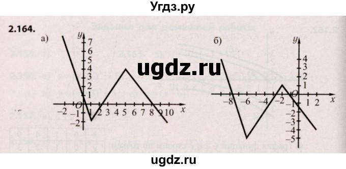 ГДЗ (Решебник №2) по алгебре 9 класс Арефьева И.Г. / глава 2 / упражнение / 2.164