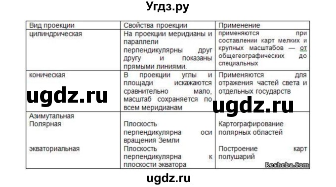 ГДЗ (Решебник) по географии 11 класс В.С. Аношко / § 5 / 3(продолжение 2)