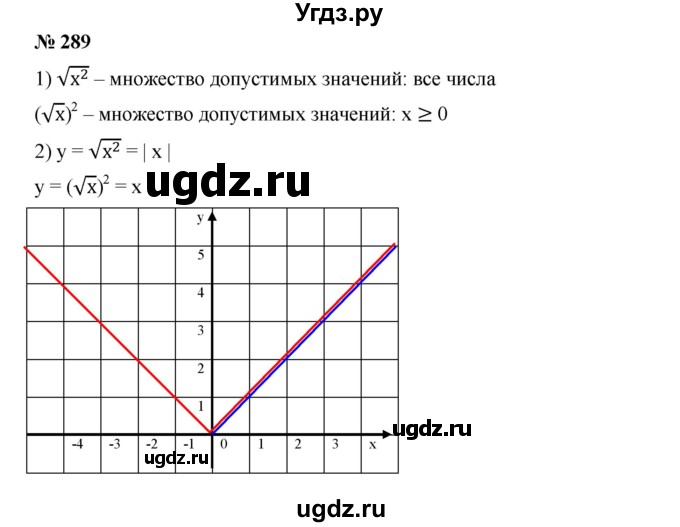 ГДЗ (Решебник) по алгебре 8 класс Бунимович Е.А. / упражнение / 289