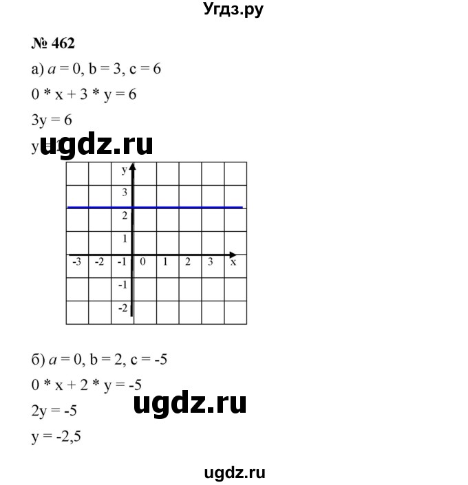 ГДЗ (Решебник) по алгебре 8 класс Бунимович Е.А. / упражнение / 462