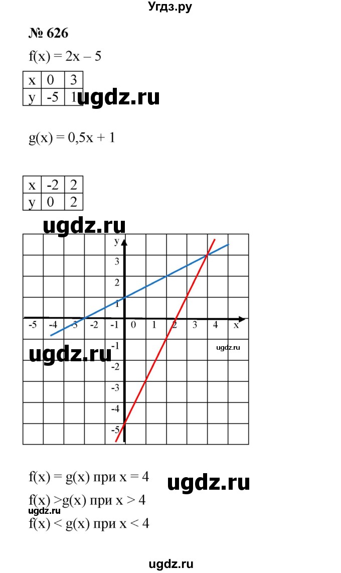 ГДЗ (Решебник) по алгебре 8 класс Бунимович Е.А. / упражнение / 626