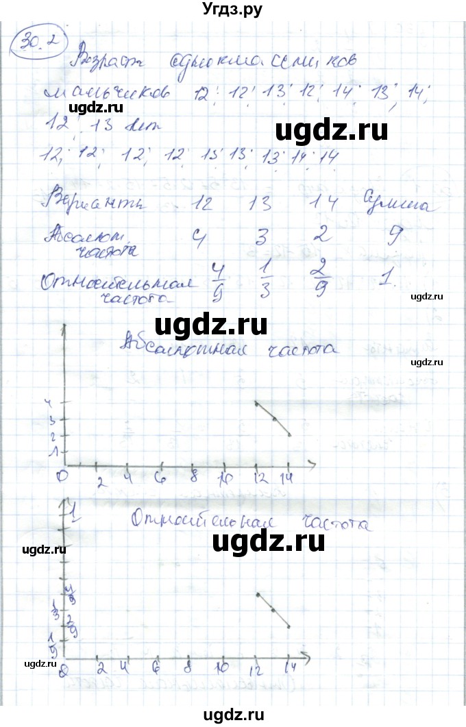 ГДЗ (Решебник) по алгебре 7 класс Абылкасымова А.Е. / параграф 30 / 30.2