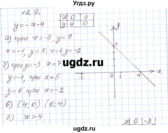 ГДЗ (Решебник) по алгебре 7 класс Мордкович А.Г. / параграф 12 / 12.9