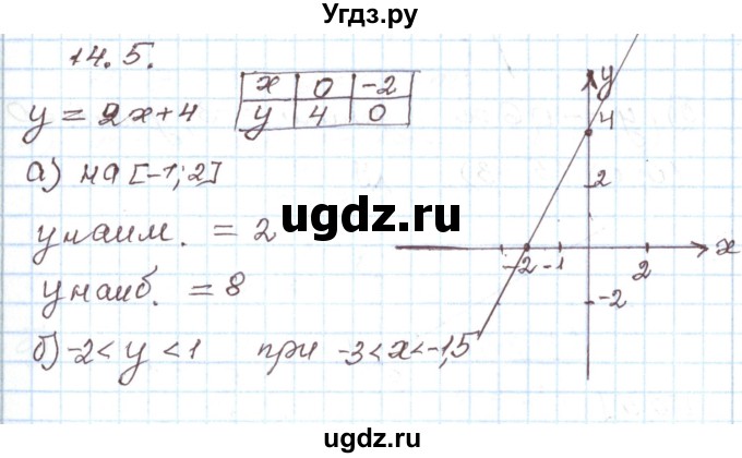 ГДЗ (Решебник) по алгебре 7 класс Мордкович А.Г. / параграф 14 / 14.5