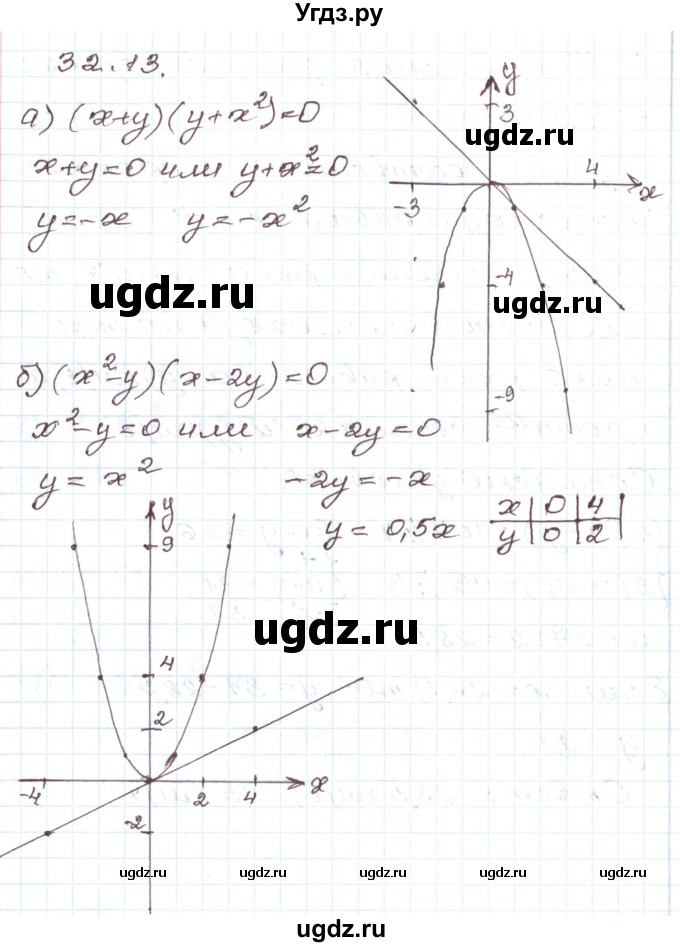 ГДЗ (Решебник) по алгебре 7 класс Мордкович А.Г. / параграф 32 / 32.13