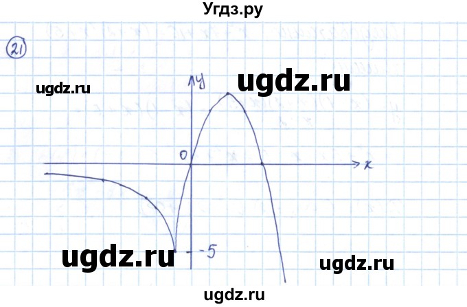 ГДЗ (Решебник) по алгебре 9 класс (рабочая тетрадь) Мерзляк А.Г. / параграф 11 / 21