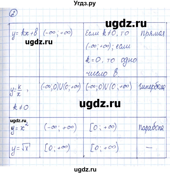 ГДЗ (Решебник) по алгебре 9 класс (рабочая тетрадь) Мерзляк А.Г. / параграф 7 / 2