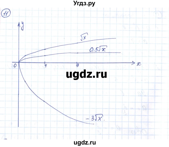 ГДЗ (Решебник) по алгебре 9 класс (рабочая тетрадь) Мерзляк А.Г. / параграф 9 / 11