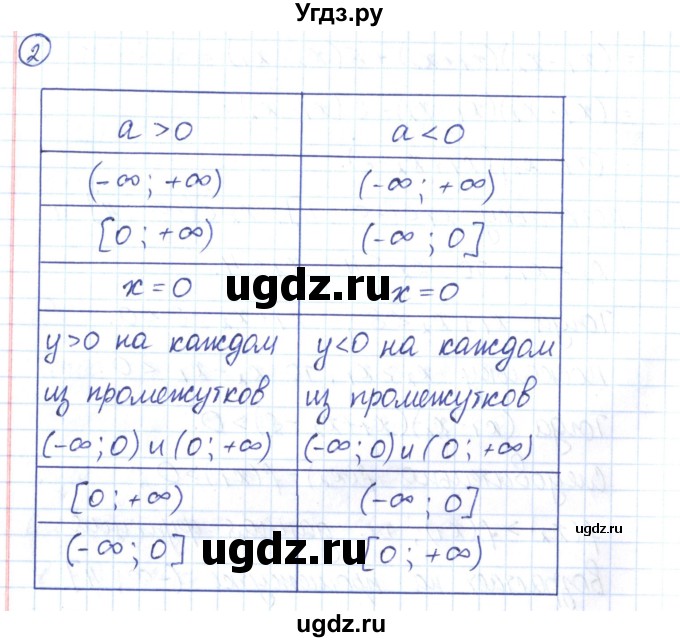 ГДЗ (Решебник) по алгебре 9 класс (рабочая тетрадь) Мерзляк А.Г. / параграф 9 / 2