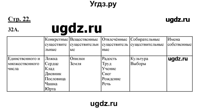 ГДЗ (Решебник) по русскому языку 5 класс Сабитова З.К. / часть 1. страница / 22