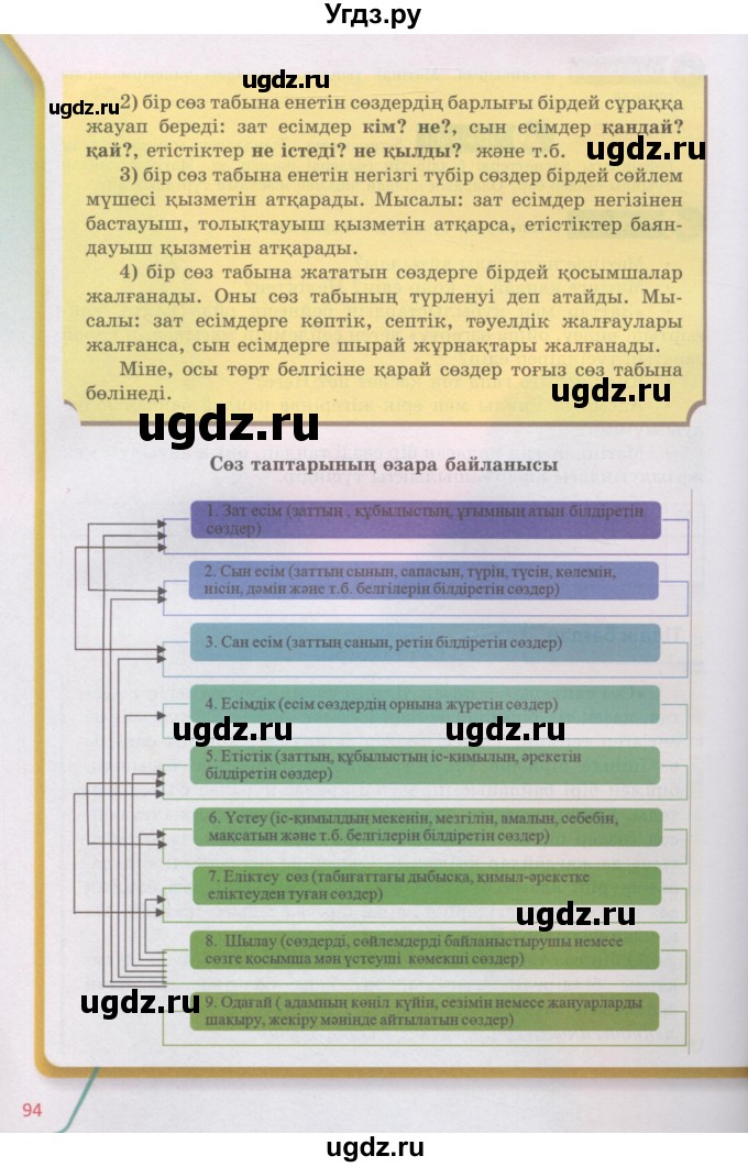 ГДЗ (Учебник) по казахскому языку 5 класс Дәулетбекова Ж.Т. / страница / 93-94(продолжение 2)