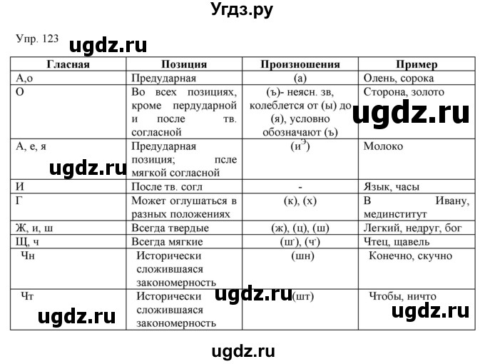 ГДЗ (Решебник) по русскому языку 11 класс Львова С.И. / упражнение / 123