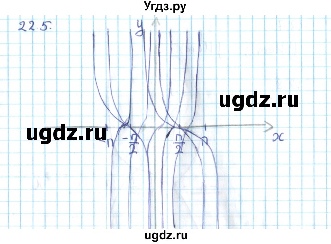 ГДЗ (Решебник №2) по алгебре 10 класс Мерзляк А.Г. / §22 / 22.5