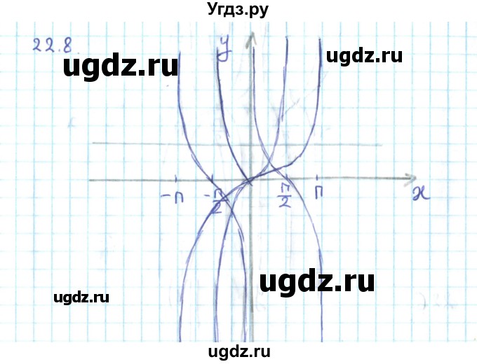 ГДЗ (Решебник №2) по алгебре 10 класс Мерзляк А.Г. / §22 / 22.8