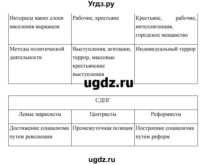 ГДЗ (Решебник к учебнику 2023) по истории 9 класс (Всеобщая история. История нового времени) Юдовская А.Я. / страница / 208(продолжение 7)