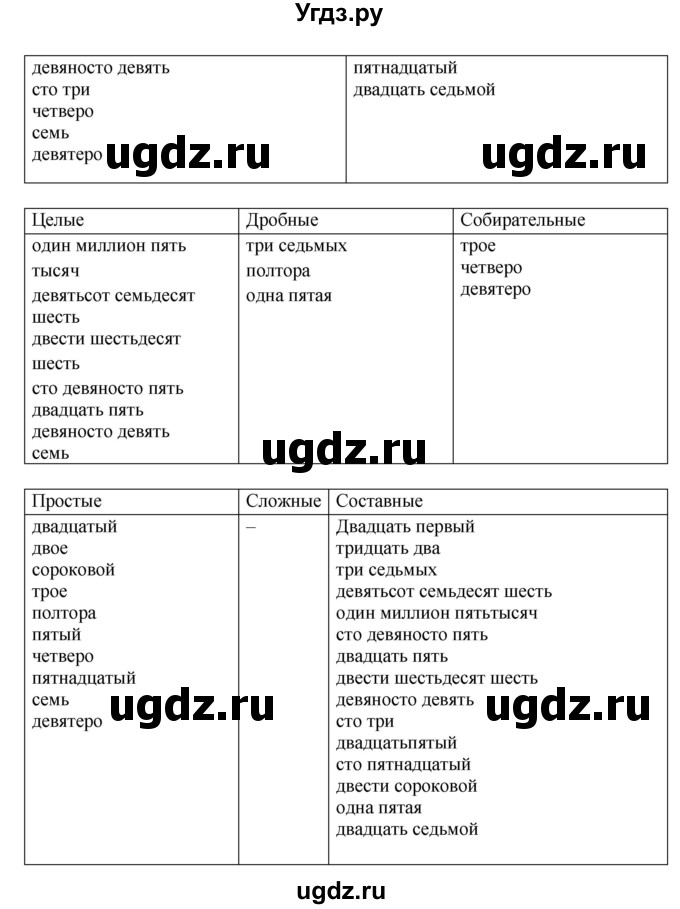 ГДЗ (Решебник) по русскому языку 6 класс Сабитова З.К. / итоговая работа / глава 4 / 1(продолжение 2)