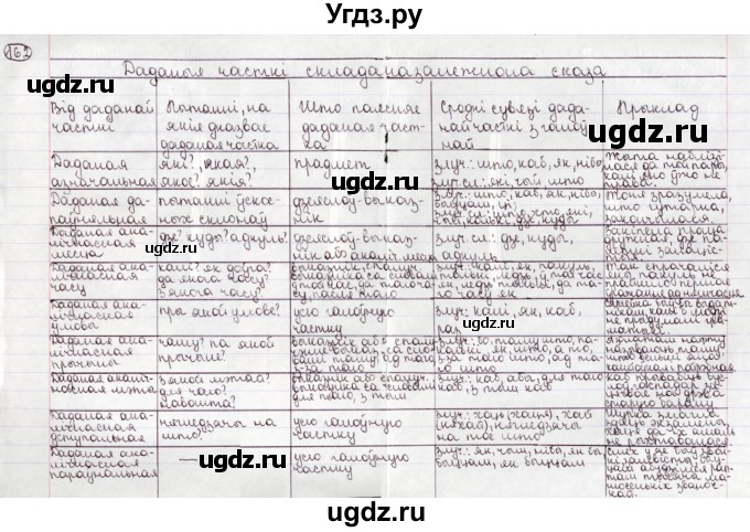 ГДЗ (Решебник №1) по белорусскому языку 9 класс Валочка Г.М. / практыкаванне / 162