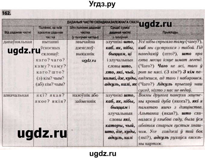 ГДЗ (Решебник №2) по белорусскому языку 9 класс Валочка Г.М. / практыкаванне / 162