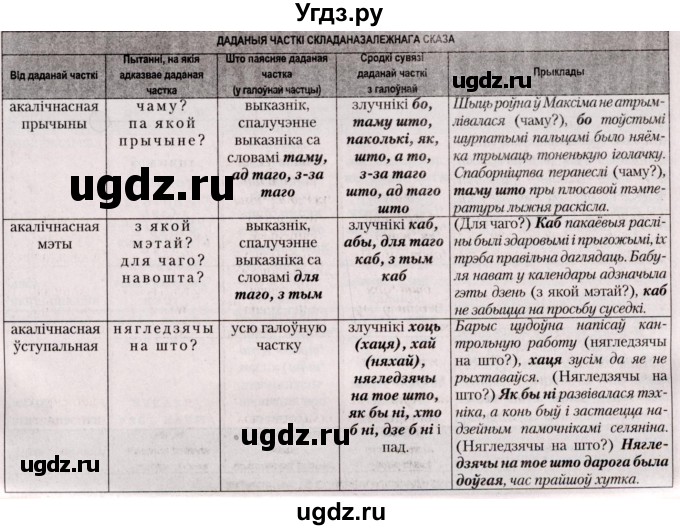 ГДЗ (Решебник №2) по белорусскому языку 9 класс Валочка Г.М. / практыкаванне / 162(продолжение 3)