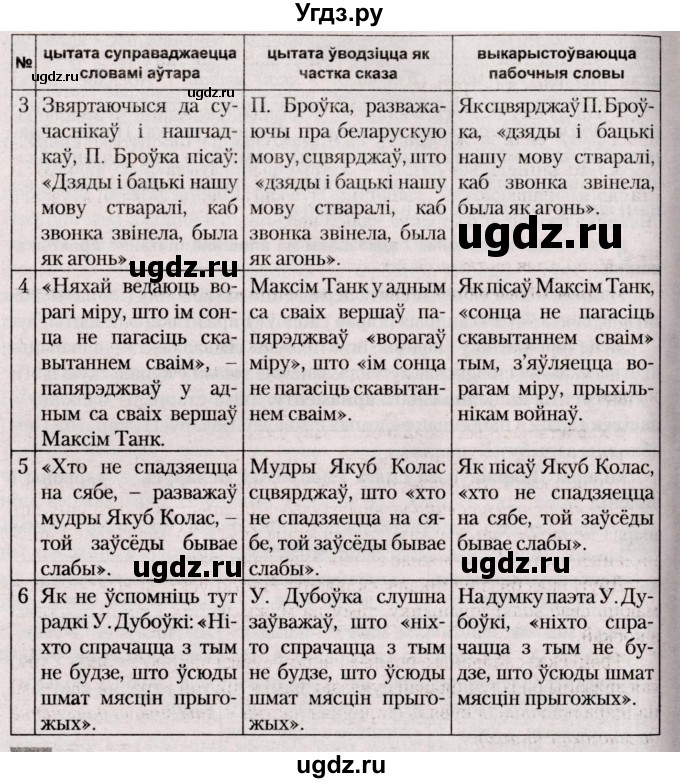 ГДЗ (Решебник №2) по белорусскому языку 9 класс Валочка Г.М. / практыкаванне / 255(продолжение 2)