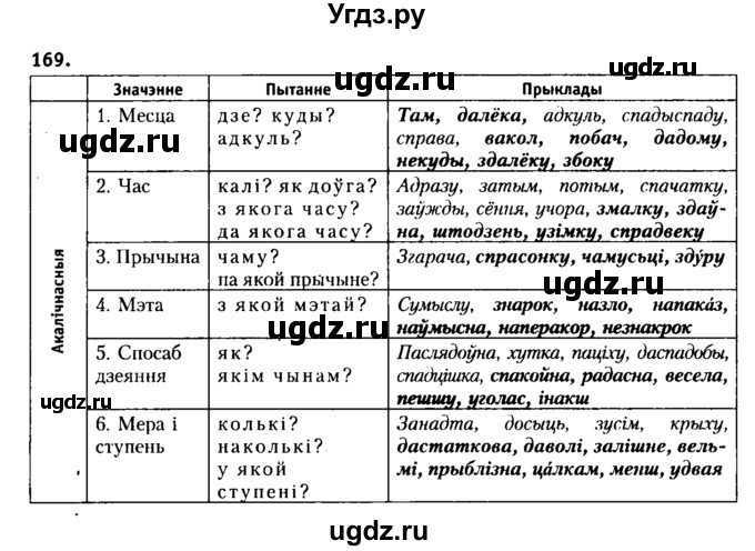 ГДЗ (Решебник №2 к учебнику 2015) по белорусскому языку 7 класс Валочка Г.М. / практыкаванне / 169