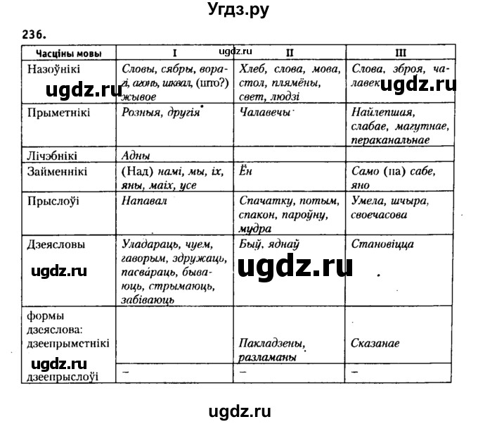 ГДЗ (Решебник №2 к учебнику 2015) по белорусскому языку 7 класс Валочка Г.М. / практыкаванне / 236