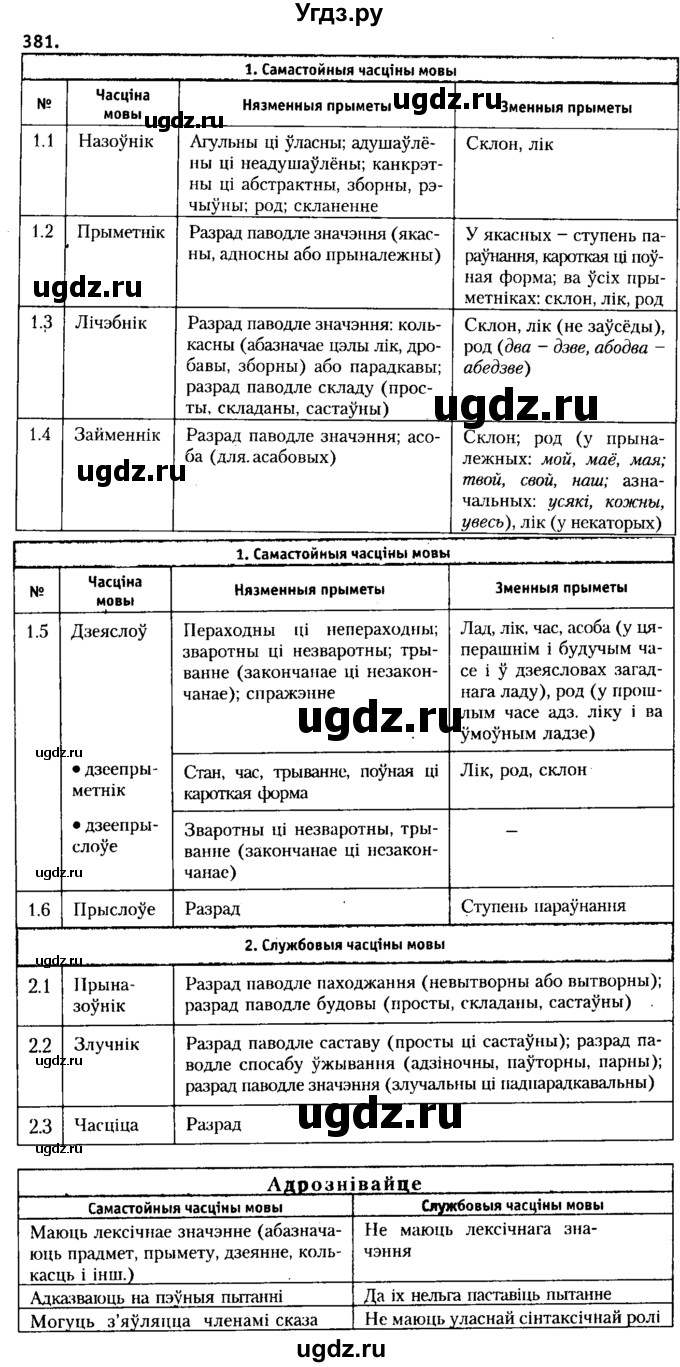 ГДЗ (Решебник №2 к учебнику 2015) по белорусскому языку 7 класс Валочка Г.М. / практыкаванне / 381