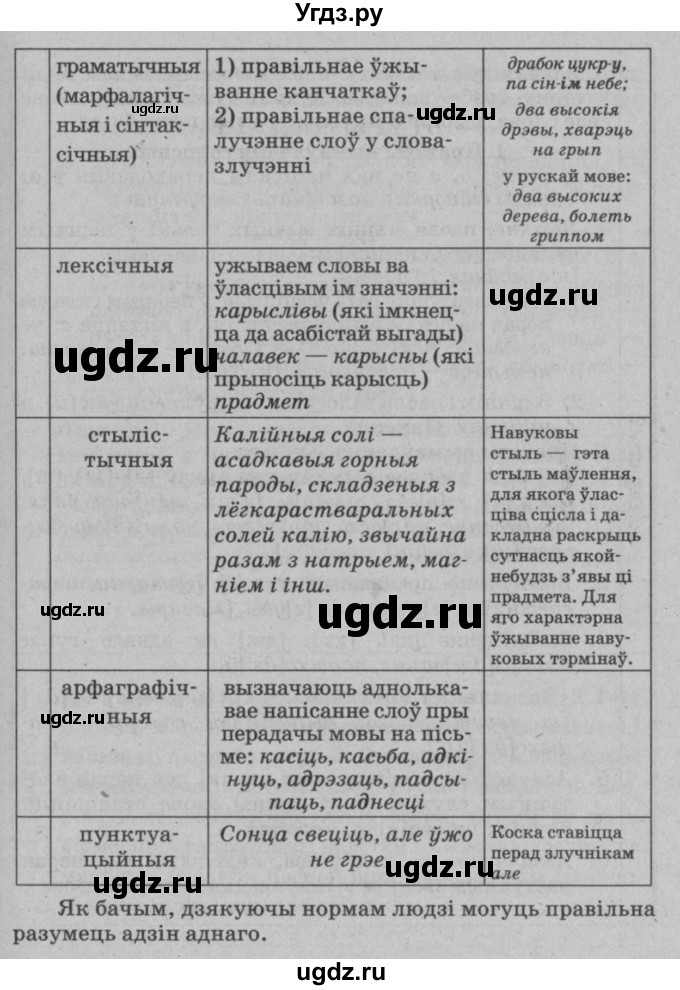 ГДЗ (Решебник №3 к учебнику 2015) по белорусскому языку 7 класс Валочка Г.М. / практыкаванне / 1(продолжение 2)