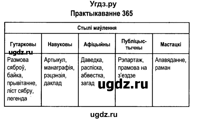 ГДЗ (Решебник №4 к учебнику 2015) по белорусскому языку 7 класс Валочка Г.М. / практыкаванне / 365