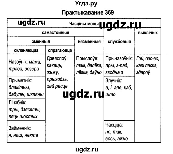 Схема часціны мовы