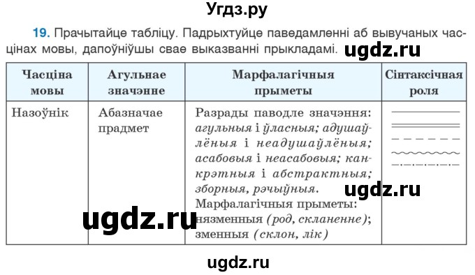 ГДЗ (Учебник 2020) по белорусскому языку 7 класс Валочка Г.М. / практыкаванне / 19