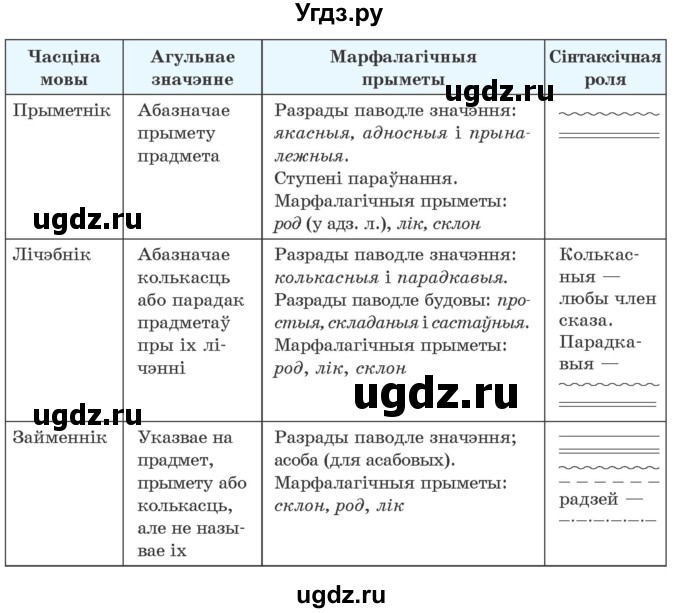 ГДЗ (Учебник 2020) по белорусскому языку 7 класс Валочка Г.М. / практыкаванне / 19(продолжение 2)