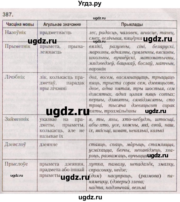 ГДЗ (Решебник №2 к учебнику 2020) по белорусскому языку 7 класс Валочка Г.М. / практыкаванне / 387