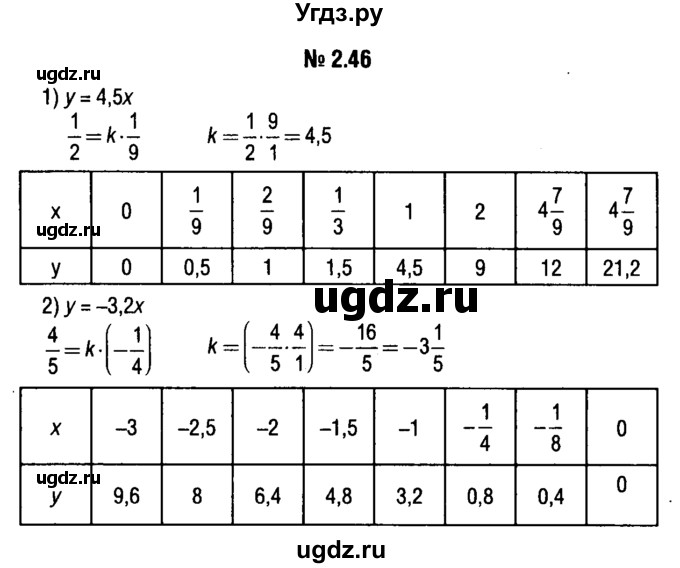 ГДЗ (решебник №1) по алгебре 7 класс Е.П. Кузнецова / глава 2 / 46