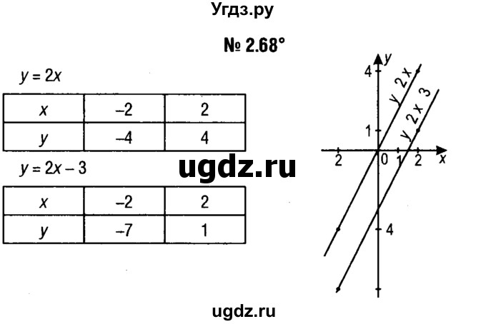 ГДЗ (решебник №1) по алгебре 7 класс Е.П. Кузнецова / глава 2 / 68