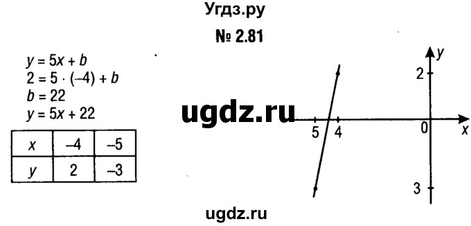 ГДЗ (решебник №1) по алгебре 7 класс Е.П. Кузнецова / глава 2 / 81