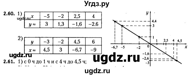 ГДЗ (решебник №2) по алгебре 7 класс Е.П. Кузнецова / глава 2 / 60
