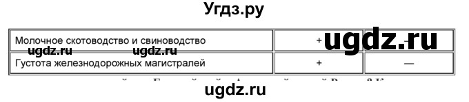 ГДЗ (Решебник) по географии 9 класс (практические работы) Витченко А.Н. / вопрос / 21(продолжение 2)