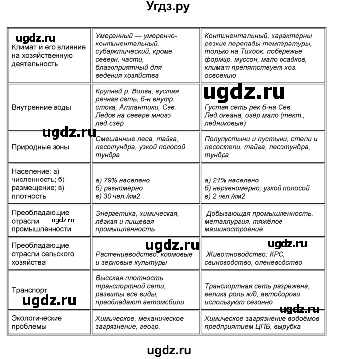 ГДЗ (Решебник) по географии 9 класс (практические работы) Витченко А.Н. / работа / 6(продолжение 2)
