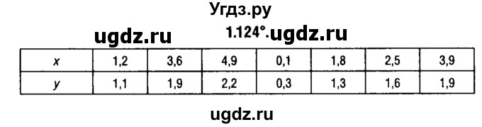 ГДЗ (решебник 1) по алгебре 9 класс Е.П. Кузнецова / глава 1 / 124